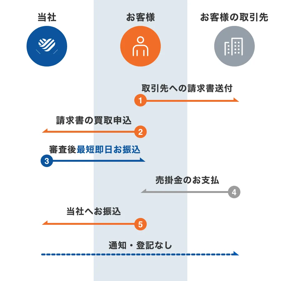 2社間の取引の流れ