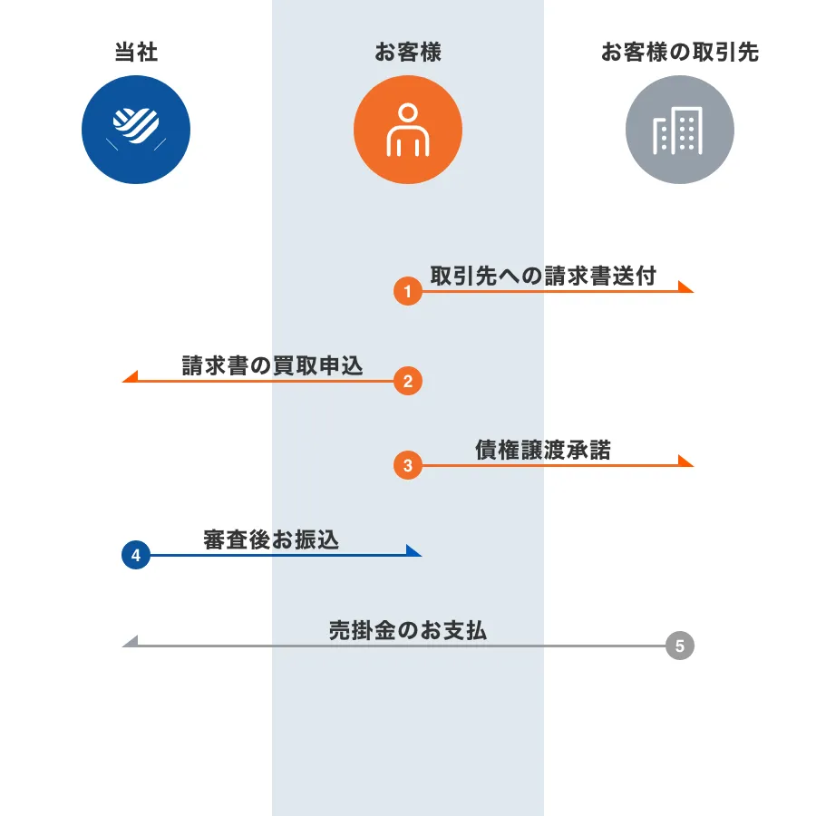 3社間の取引の流れ