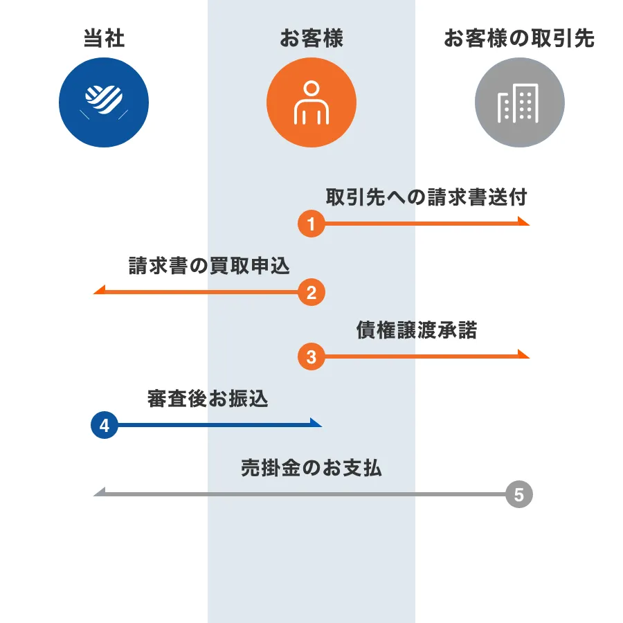 3社間の取引の流れ