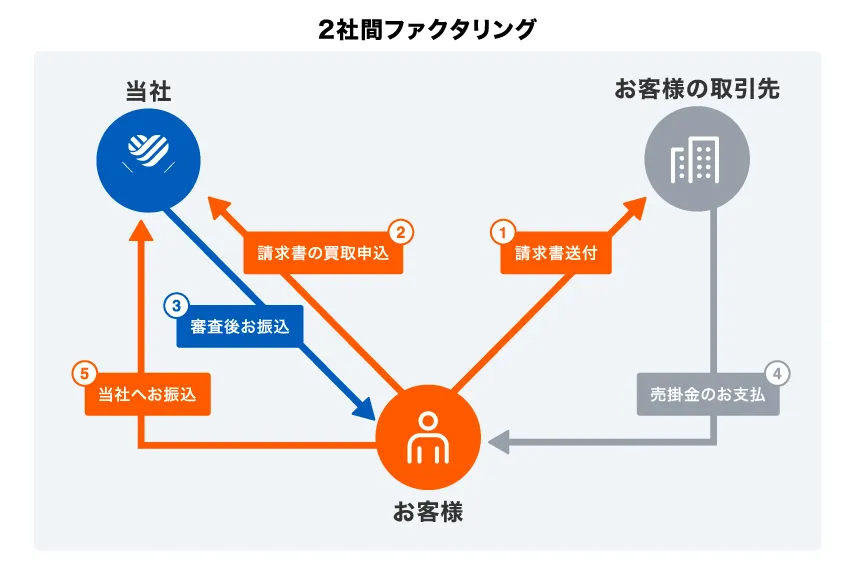 2社間ファクタリング