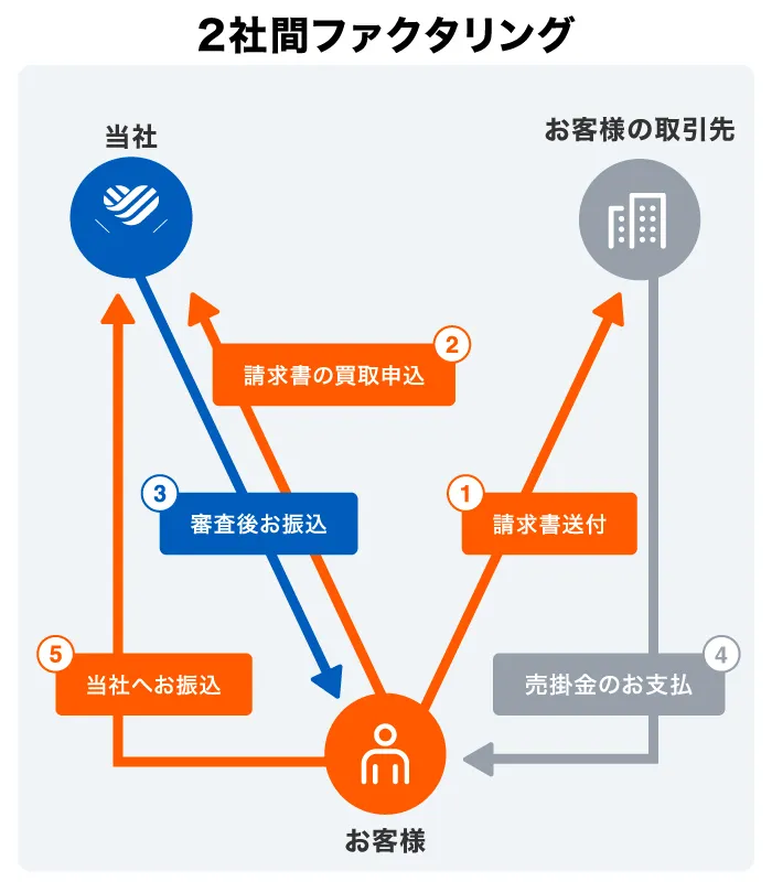 2社間ファクタリング