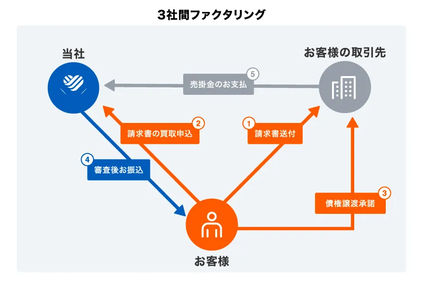 3社間ファクタリング