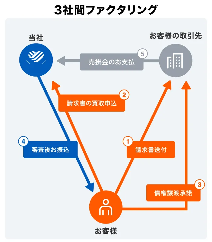 3社間ファクタリング