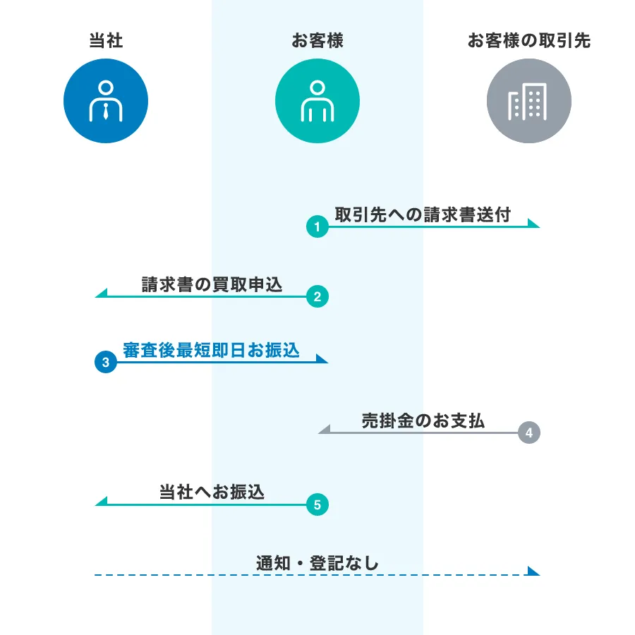2社間ファクタリングの取引の流れの図。①お客様からお客様の取引先への請求書送付②お客様から当社へ請求書の買取申込③当社からお客様へ審査後最短即日お振込④お客様の取引先からお客様へ売掛金のお支払⑤お客様から当社へお振込　通期・登記なし