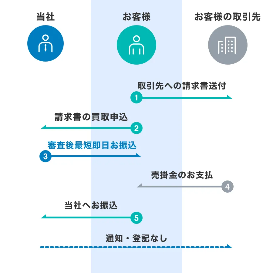 2社間ファクタリングの取引の流れの図。①お客様からお客様の取引先への請求書送付②お客様から当社へ請求書の買取申込③当社からお客様へ審査後最短即日お振込④お客様の取引先からお客様へ売掛金のお支払⑤お客様から当社へお振込　通期・登記なし