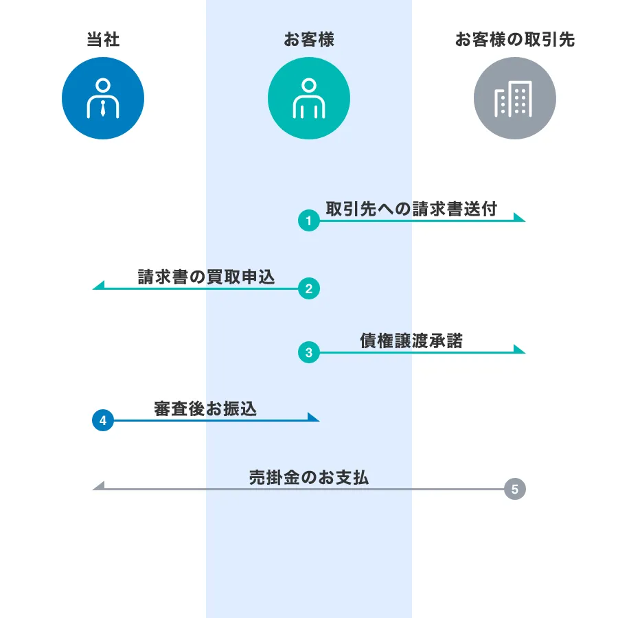 3社間ファクタリングの取引の流れの図。①お客様からお客様の取引先への請求書送付②お客様から当社へ請求書の買取申込③お客様からお客様の取引先へ債権譲渡承諾④当社からお客様へ審査後お振込⑤お客様の取引先から当社へ売掛金のお支払
