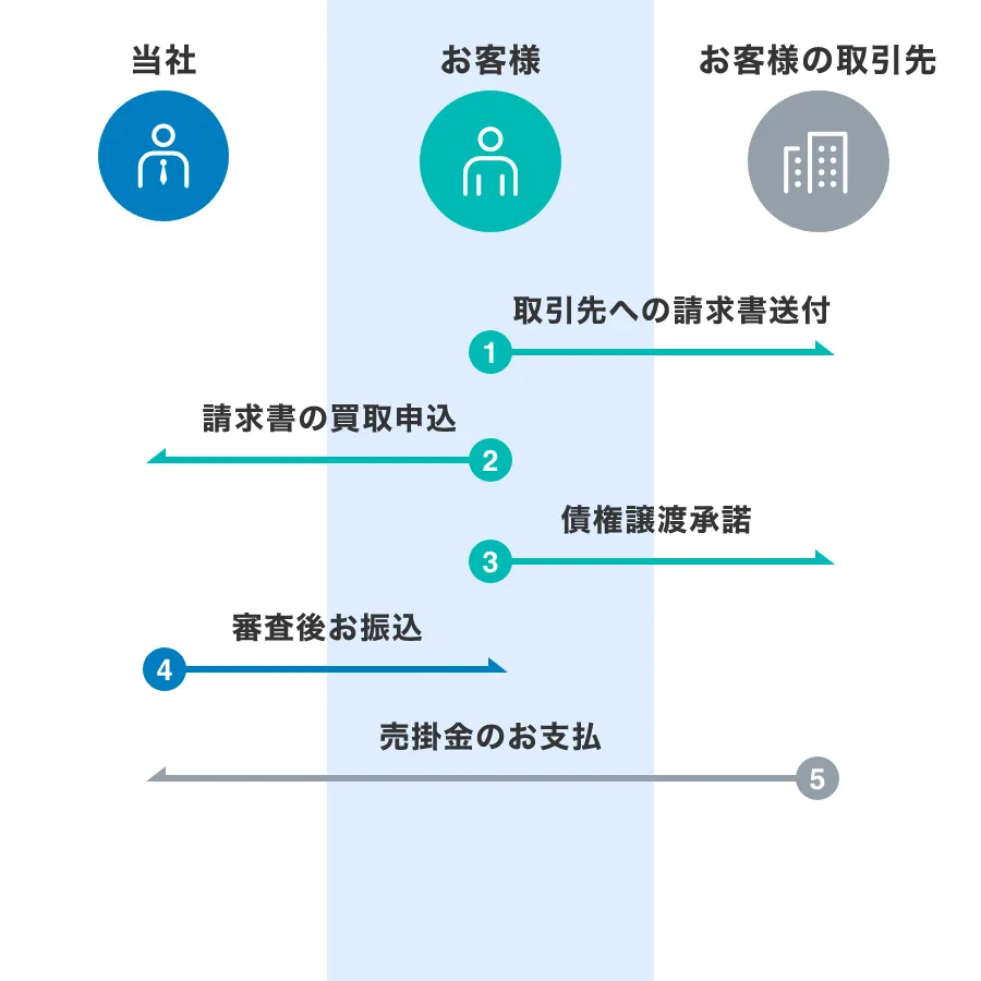 3社間ファクタリングの取引の流れの図。①お客様からお客様の取引先への請求書送付②お客様から当社へ請求書の買取申込③お客様からお客様の取引先へ債権譲渡承諾④当社からお客様へ審査後お振込⑤お客様の取引先から当社へ売掛金のお支払
