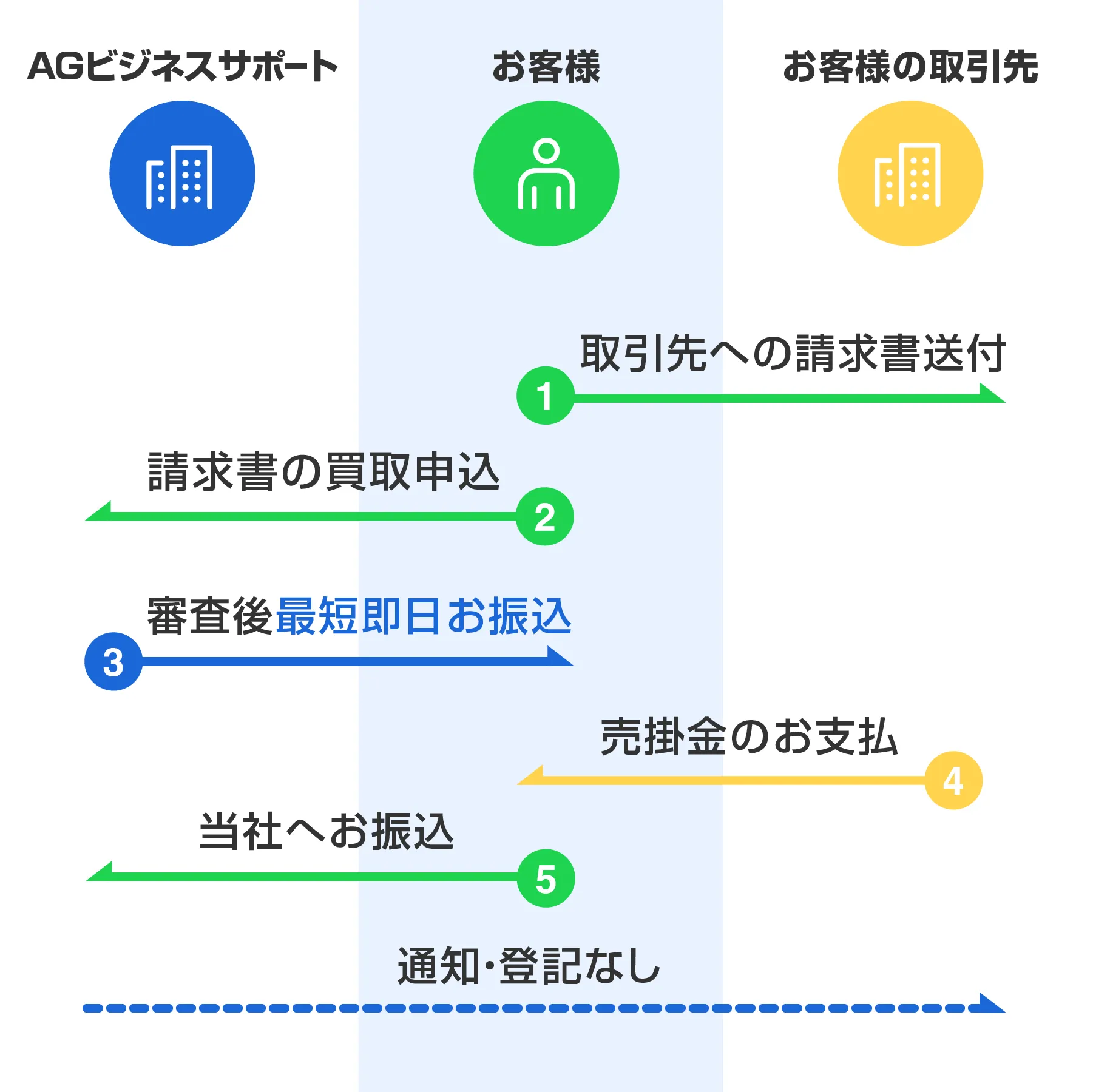 2社間ファクタリング関係図