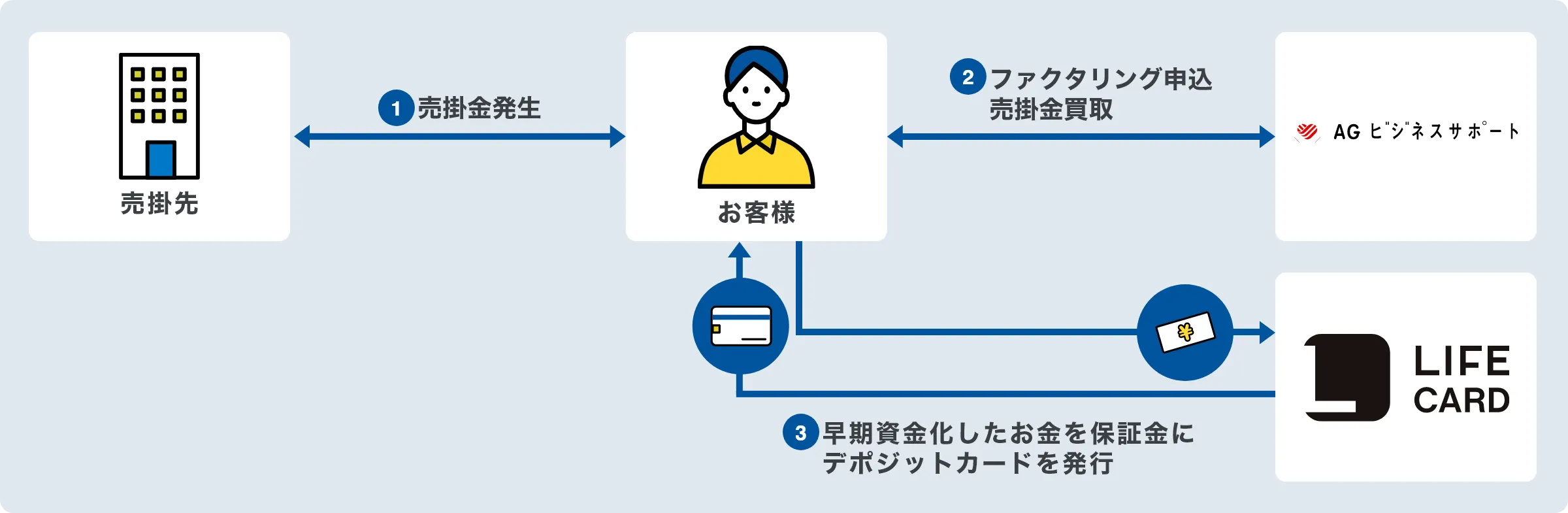 デポジットカード発行までの流れ