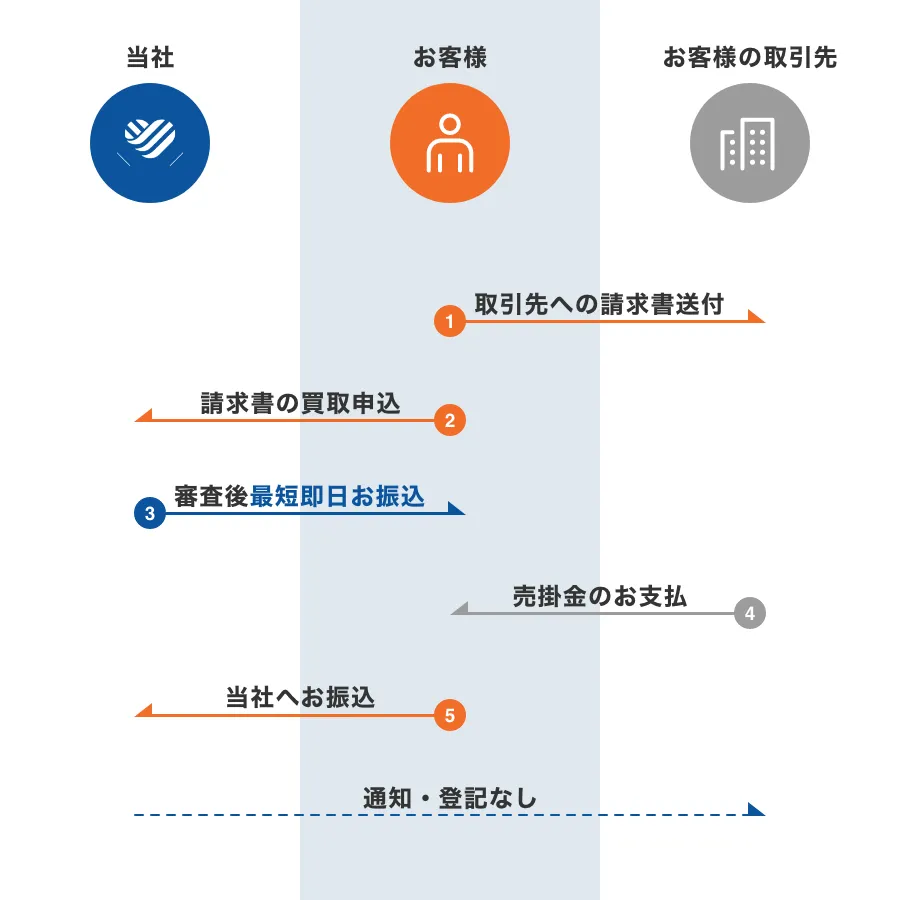 2社間の取引の流れ